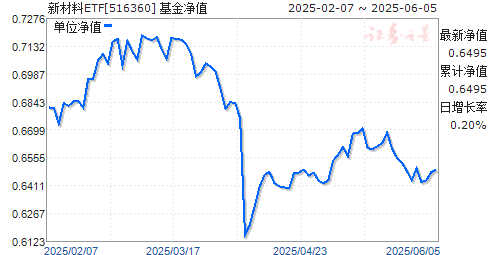 ²ETF(516360)ֵ