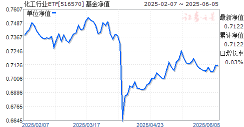 ׷֤ʯҵETF(516570)ֵ