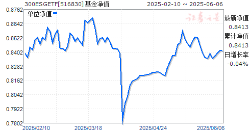 300ESG׼ETF(516830)ֵ