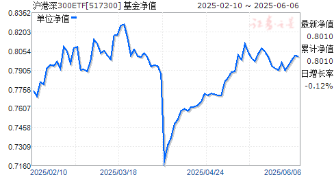 ٰ֤300ETF(517300)ֵ