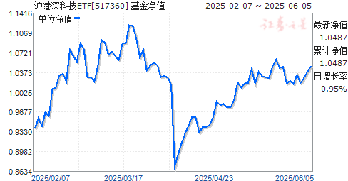֤Ƽ100ETF(517360)ֵ