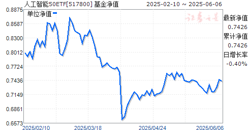 ˹50ETF(517800)ֵ