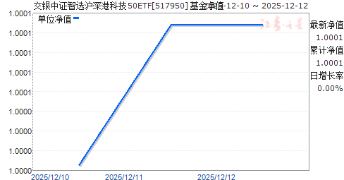 ������֤��ѡ����ۿƼ�50ETF(517950)��ֵ����