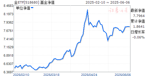 ϺETF(518680)ֵ