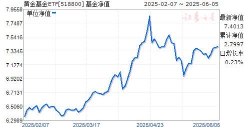 ̩ƽETF(518800)ֵ