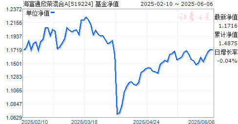 ͨٻA(519224)ֵ