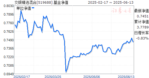 交银精选(519688)基金净值-基金频道-证券之星