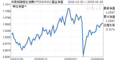 华泰柏瑞恒生消费ETF(520520)净值走势