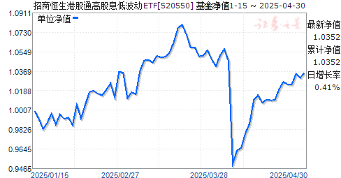 招商恒生港股通高股息低波动ETF(520550)净值走势