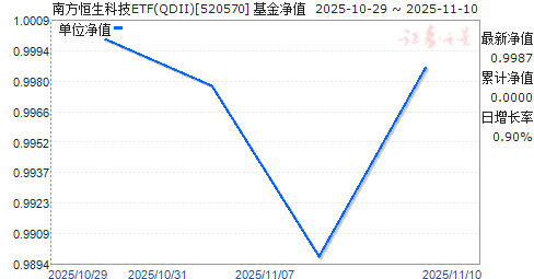 ϷƼETF(QDII)(520570)ֵ