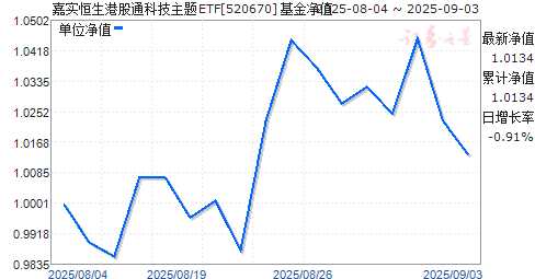 ʵ۹ͨƼETF(520670)ֵ