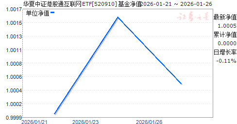 ������֤�۹�ͨ������ETF(520910)��ֵ����