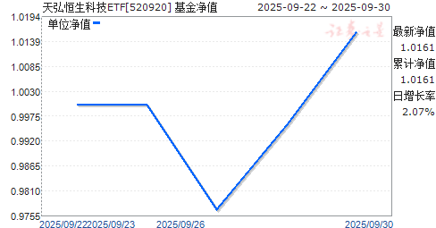 ƼETF(520920)ֵ