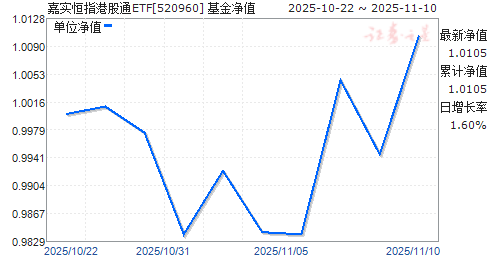ʵָ۹ͨETF(520960)ֵ