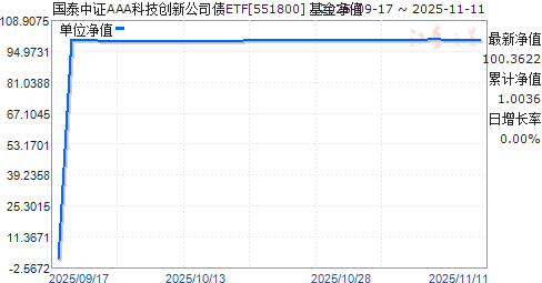 ̩֤AAAƼ¹˾ծETF(551800)ֵ
