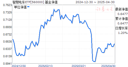 浦银安盛中证智能电动汽车ETF(560000)净值走势