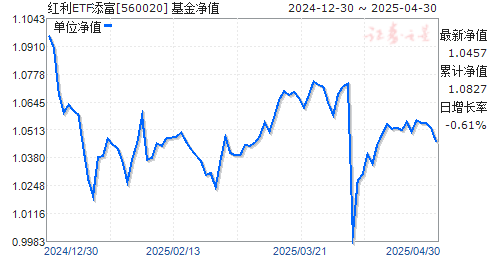 汇添富中证红利ETF(560020)净值走势