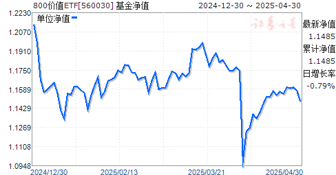 汇添富中证800价值ETF(560030)净值走势