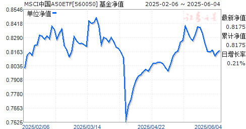 MSCIйA50ͨETF(560050)ֵ