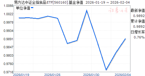 �׷�����֤ȫָʳƷETF(560160)��ֵ����