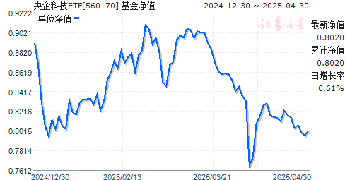 南方中证国新央企科技引领ETF(560170)净值走势