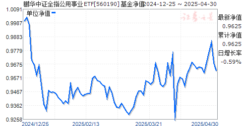 鹏华中证全指公用事业ETF(560190)净值走势