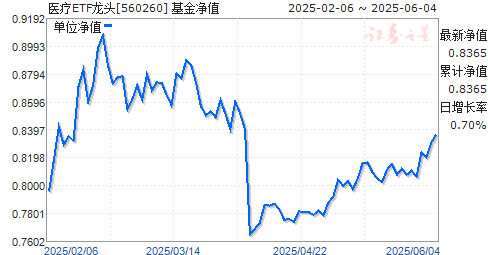 㷢֤ҽETF(560260)ֵ