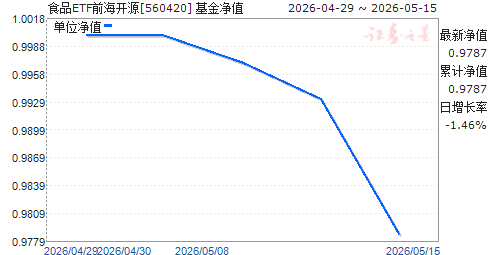 ʳƷETFǰ����Դ(560420)��ֵ����