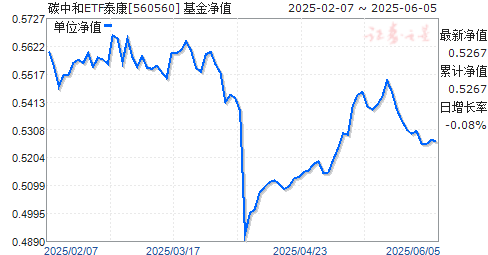 ̩֤ڵص̼ETF(560560)ֵ