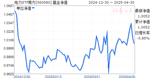 南方中证全指电力公用事业ETF(560580)净值走势