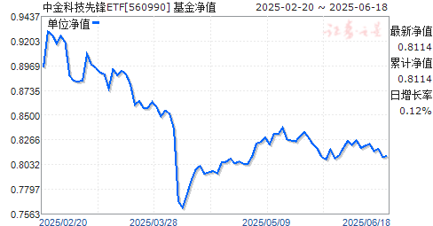 н֤ƼȷETF(560990)ֵ