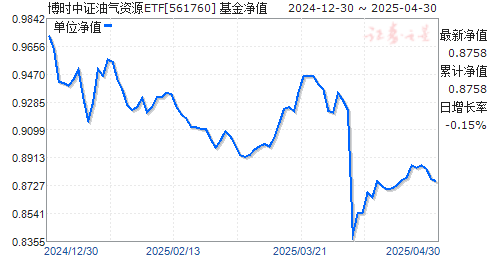 博时中证油气资源ETF(561760)净值走势