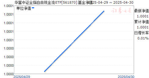 ֤ȫָֽETF(561870)ֵ