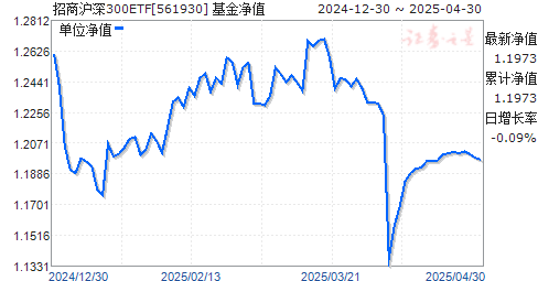 招商沪深300ETF(561930)净值走势