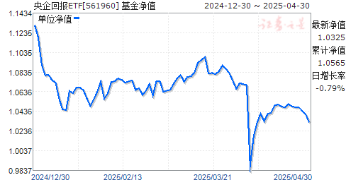招商中证国新央企股东回报ETF(561960)净值走势