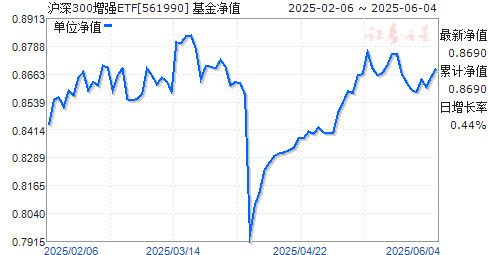 ̻300ǿETF(561990)ֵ