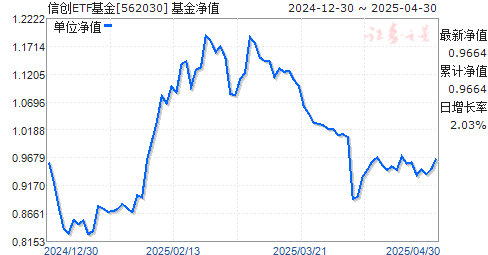 华宝中证信息技术应用创新产业ETF(562030)净值走势