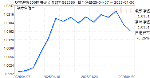 华宝沪深300自由现金流ETF(562080)净值走势
