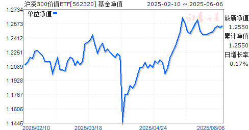 300ֵETF(562320)ֵ