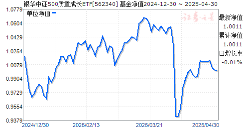银华中证500质量成长ETF(562340)净值走势