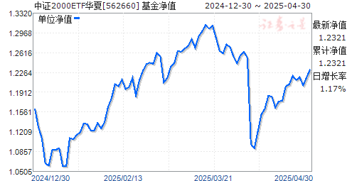 华夏中证2000ETF(562660)净值走势