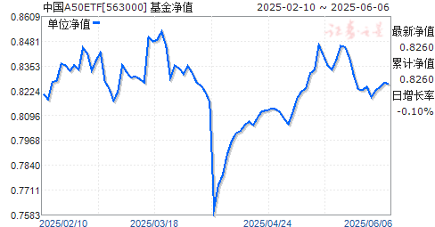 ׷MSCIйA50ͨETF(563000)ֵ