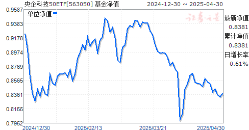 易方达中证国新央企科技引领ETF(563050)净值走势