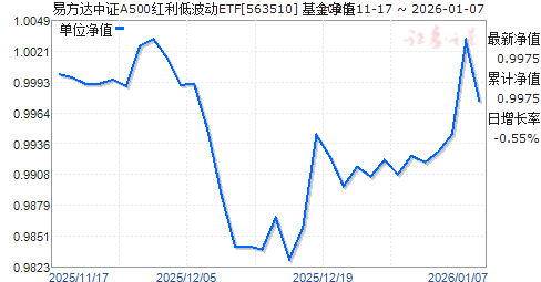 �׷�����֤A500�����Ͳ���ETF(563510)��ֵ����