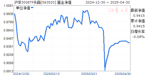沪深300ETF永赢(563520)净值走势