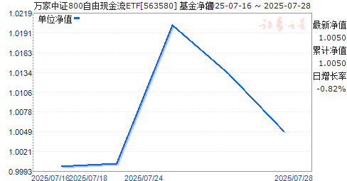֤800ֽETF(563580)ֵ