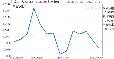 ֤500ETF(563750)ֵ