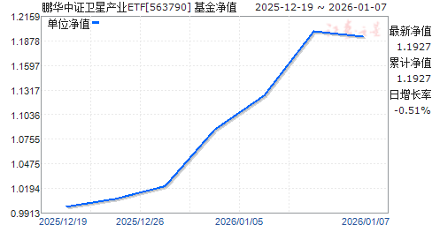 ������֤���ǲ�ҵETF(563790)��ֵ����