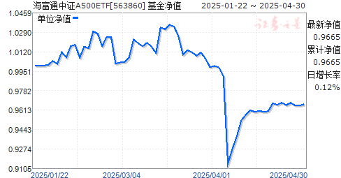 海富通中证A500ETF(563860)净值走势