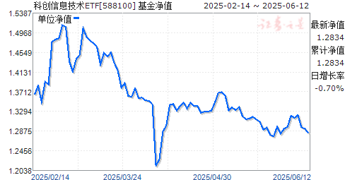 ʵƴϢETF(588100)ֵ